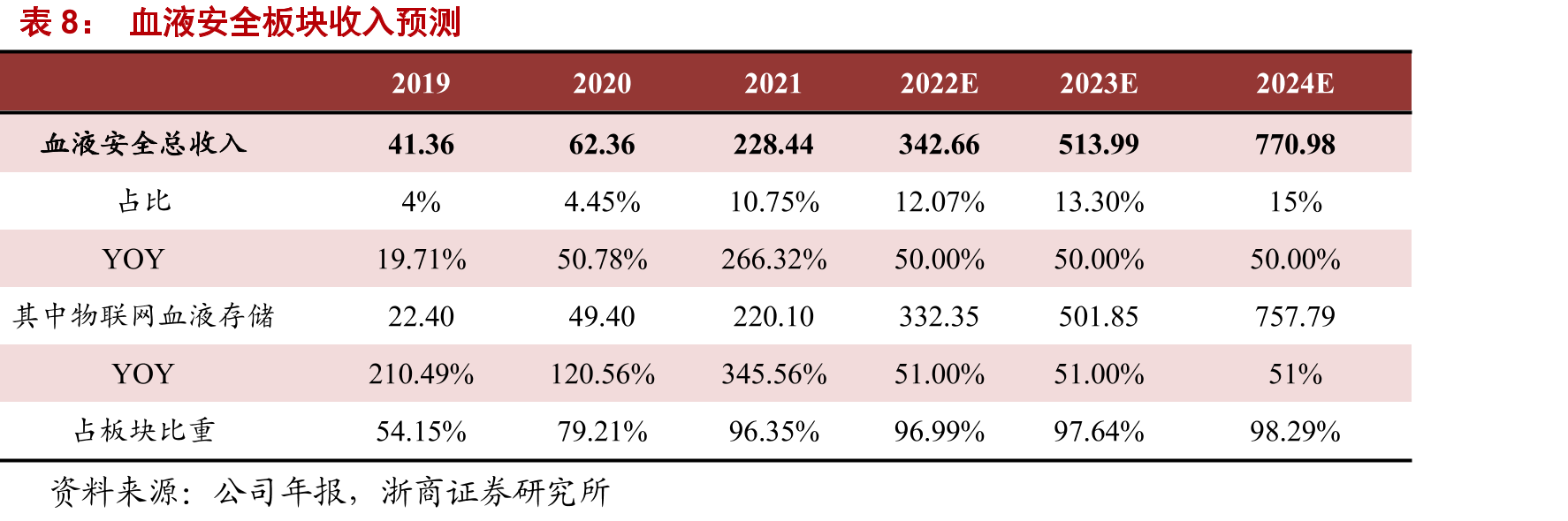 2011-2020二类苗批签发数据_第3页