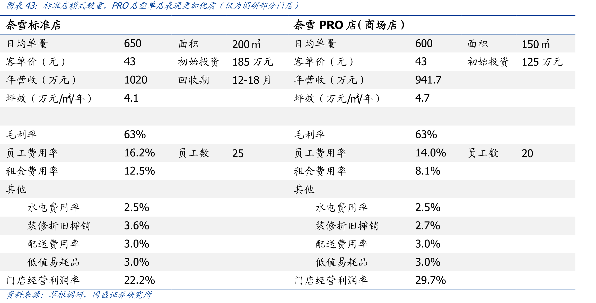 标准店模式较重，PRO店型单店表现更加优质（仅为调研部分门店）