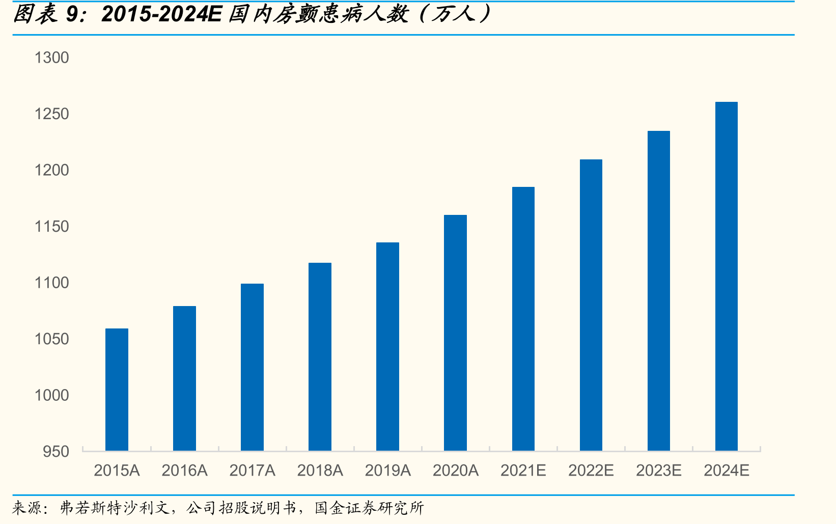 药物及手术组症状及无症状房颤复发率对比_第2页
