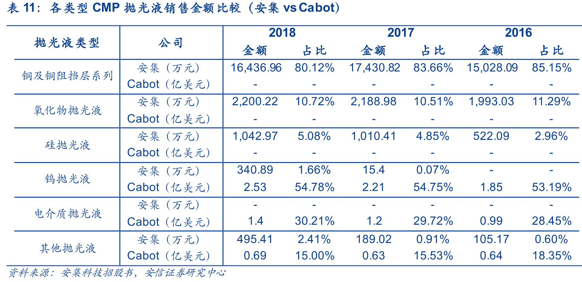 CMP抛光液主要厂商情况_第5页