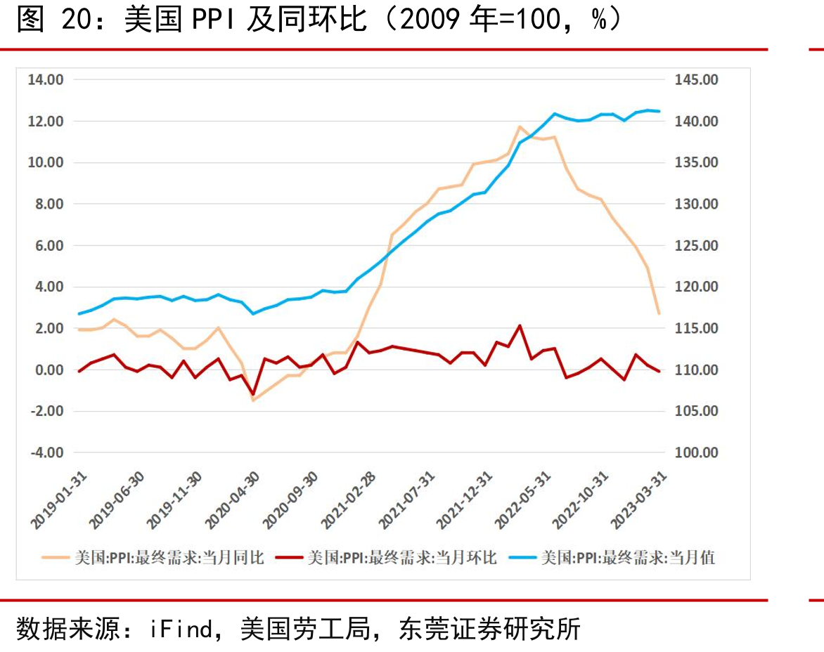 美国PPI及同环比（2009年=100，%）