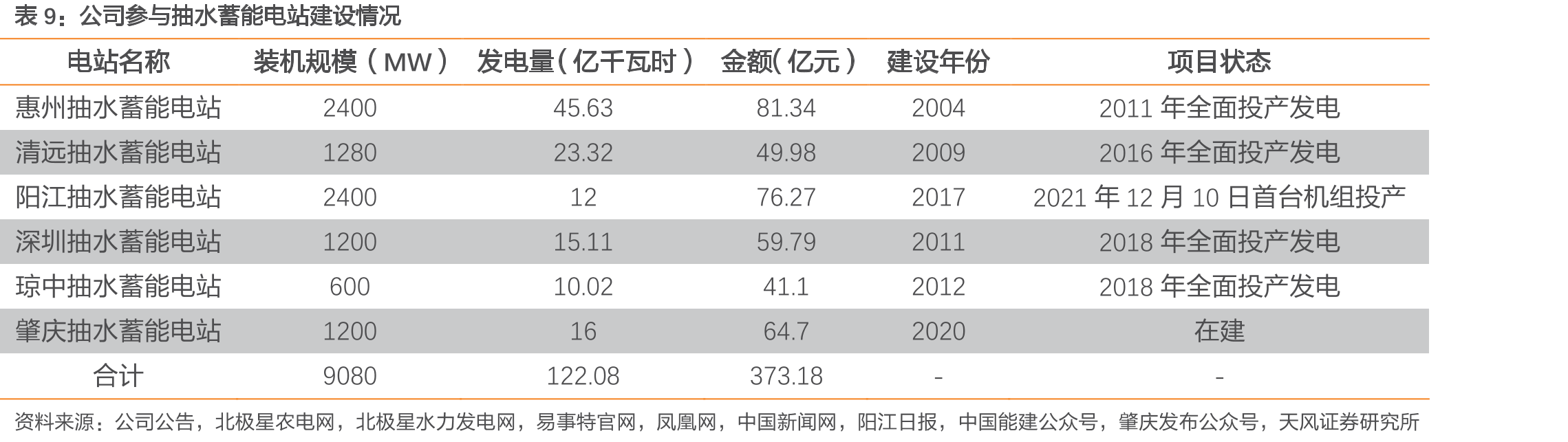 公司参与抽水蓄能电站建设情况