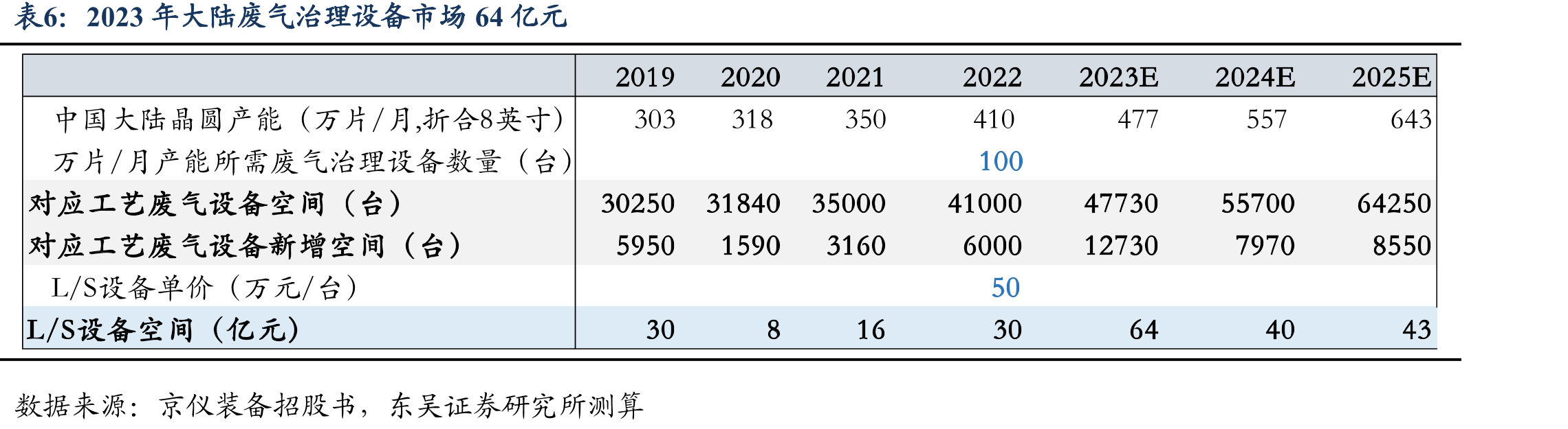 泛半导体废气治理及制程附属设备市场份额及国产化率测算_第4页