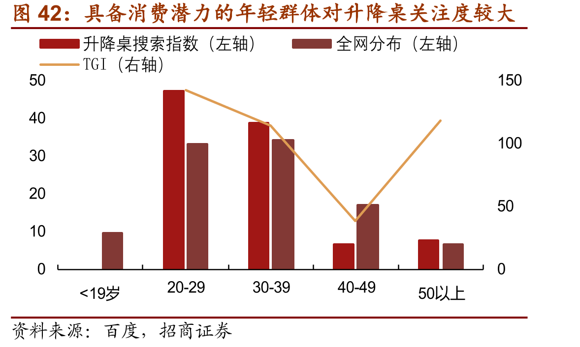 具备消费潜力的年轻群体对升降桌关注度较大