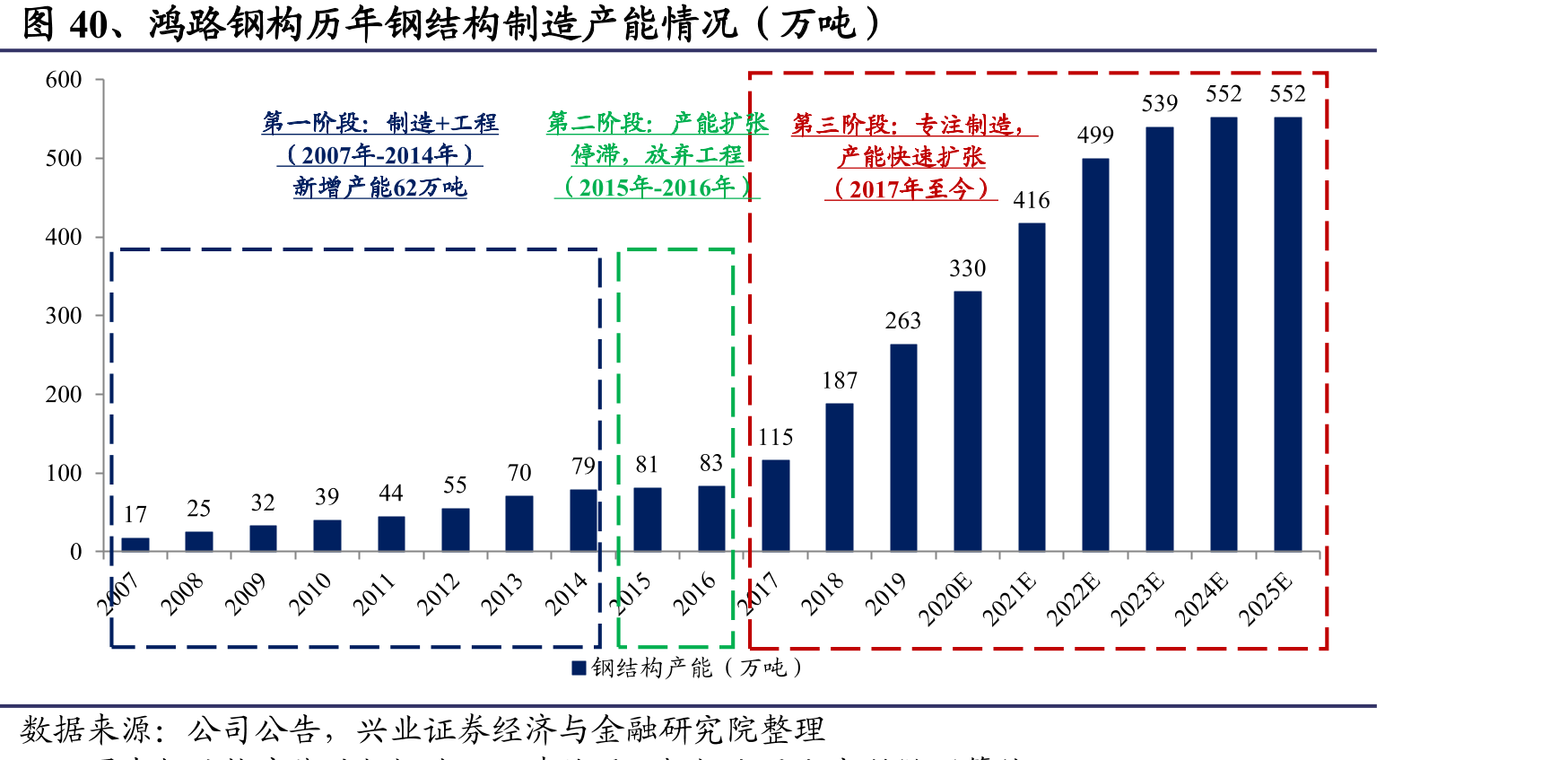 图40、鸿路钢构历年钢结构制造产能情况（万吨）