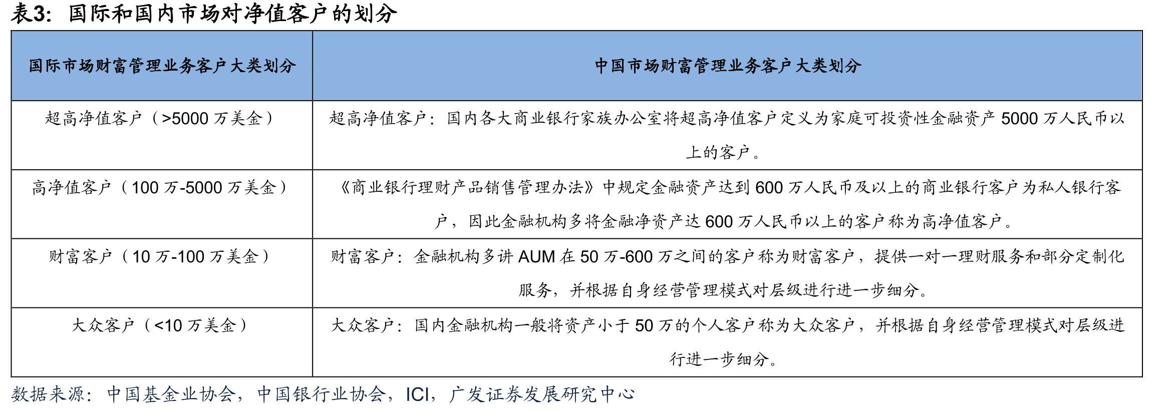 中国高净值人群投资决策流程中的使用渠道_第5页