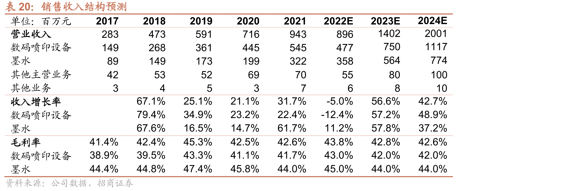 超高速工业机2020年单机成本结构图（万元）_第4页