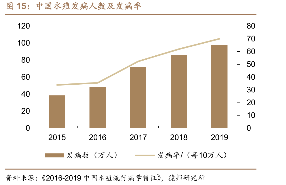 中国水痘发病人数及发病率