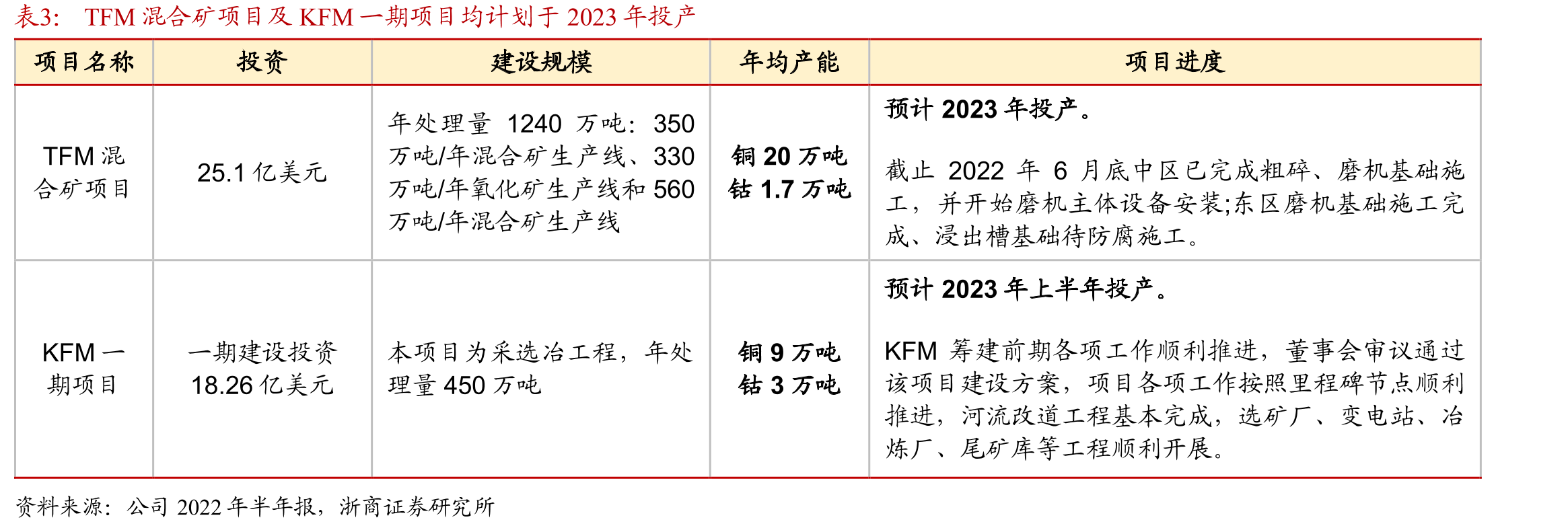 全球CAPEX投入与产量释放时间差约为4年_第3页