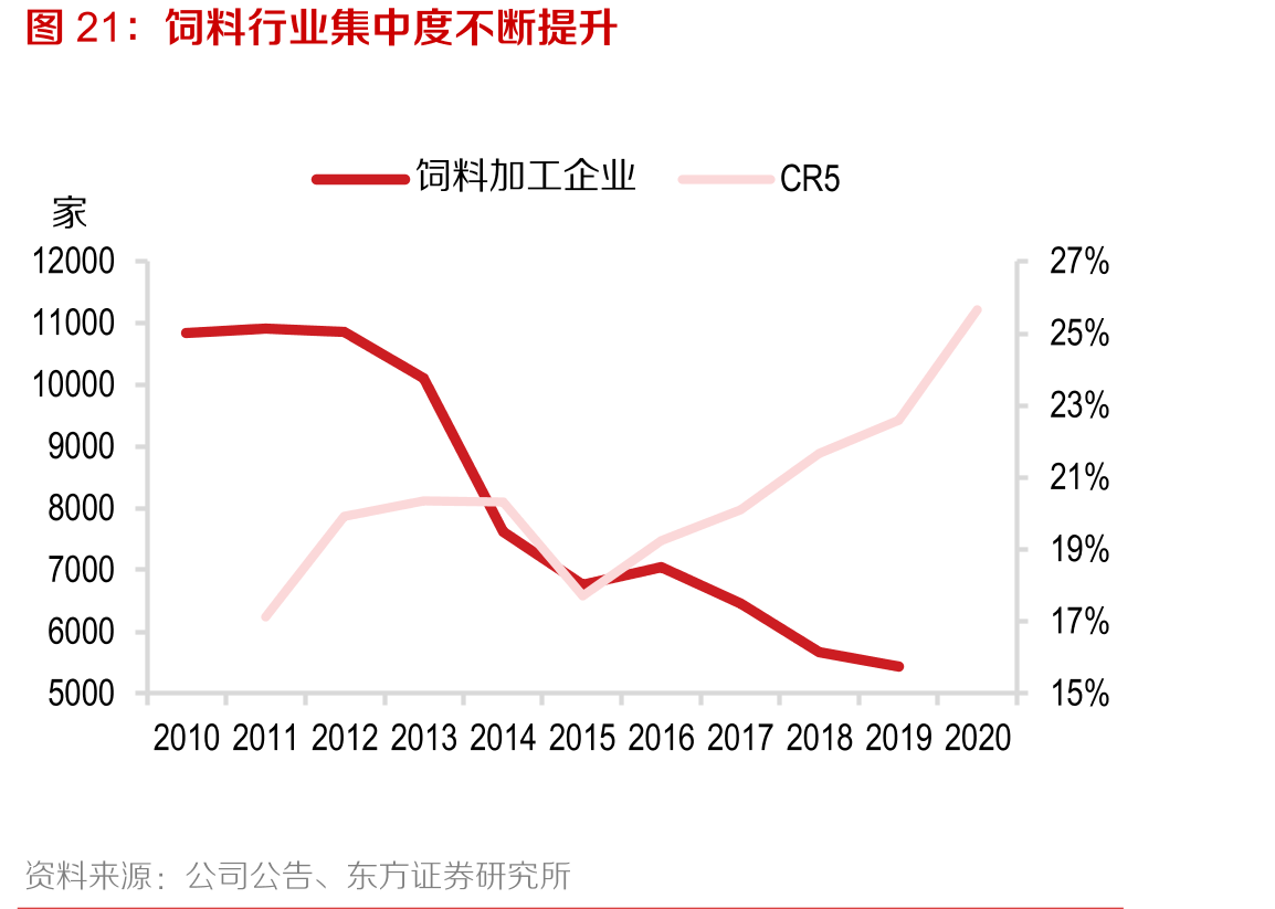 饲料行业集中度不断提升