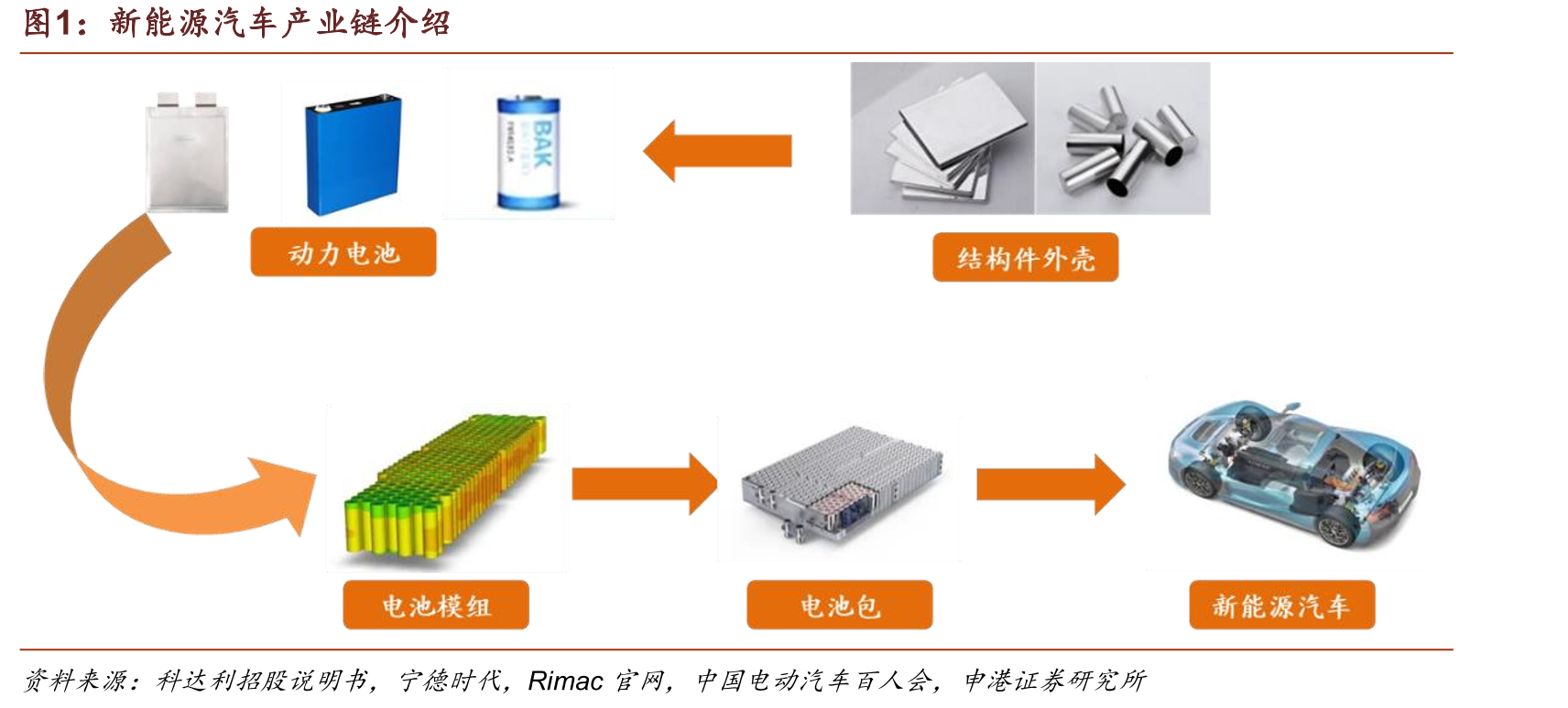 新能源汽车产业链介绍