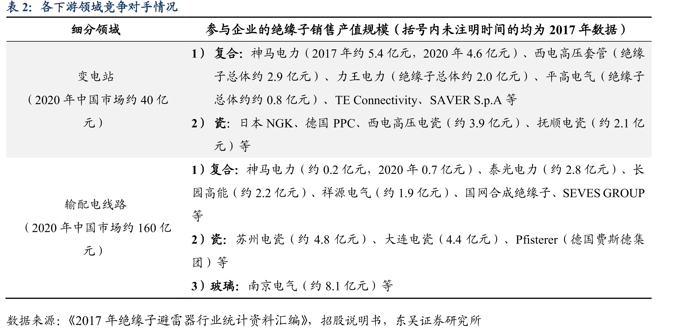 公司70%收入来自变电站复合绝缘产品（亿元）_第3页