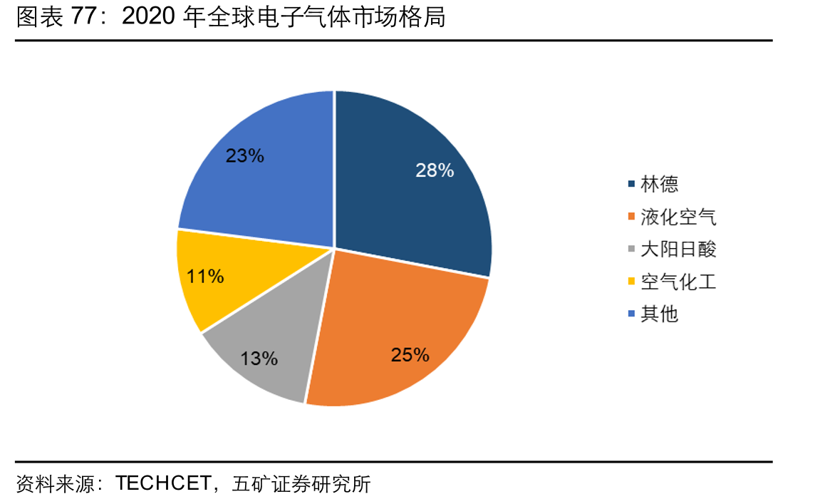 2020年全球电子气体市场格局