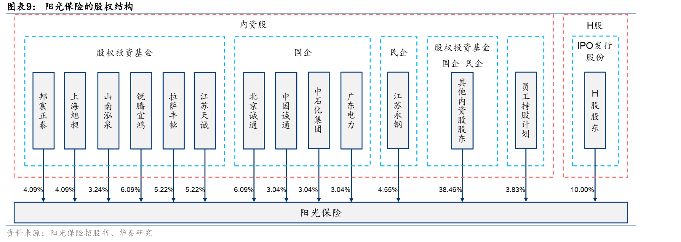 阳光保险和上市同业：综合偿付能力充足率对比_第3页