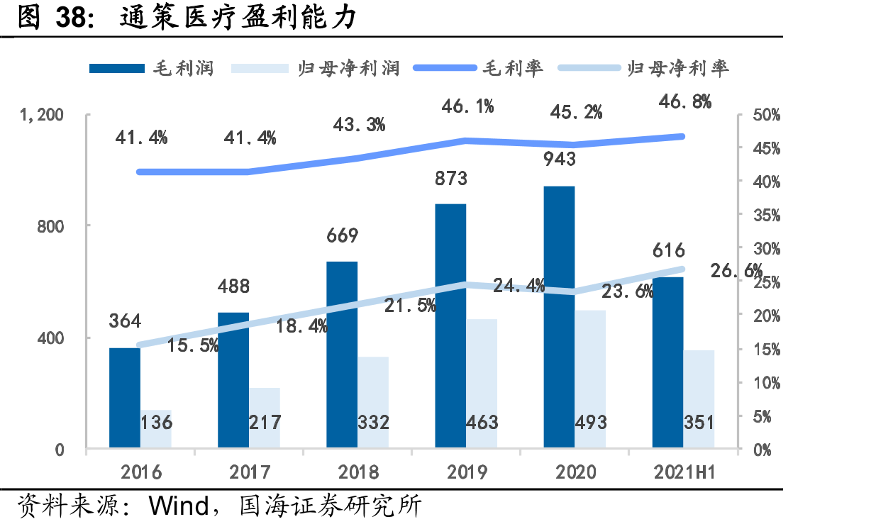 通策医疗盈利能力