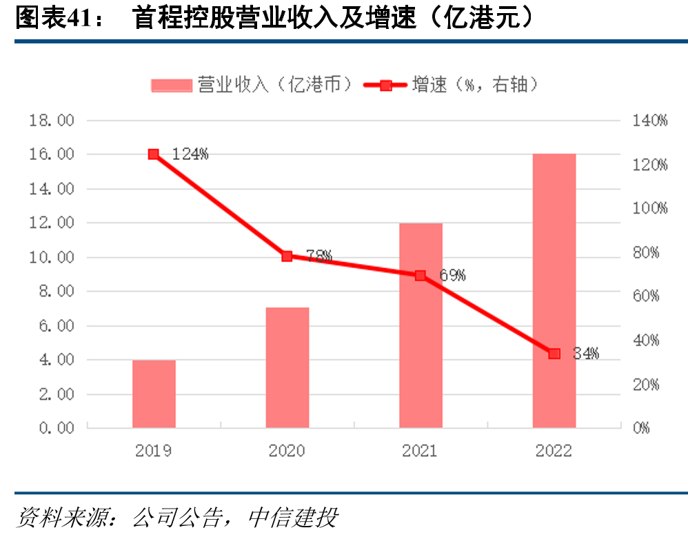 首程控股营业收入及增速（亿港元）