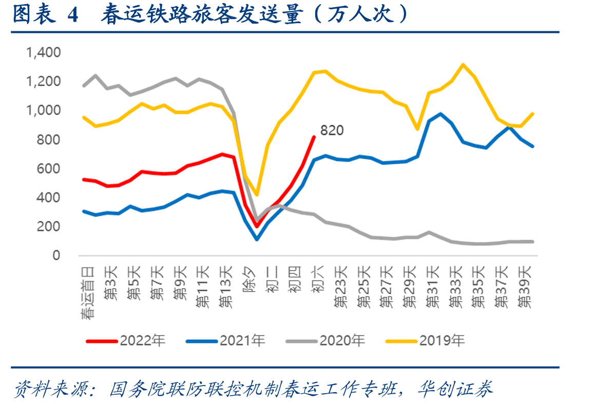 图表4春运铁路旅客发送量（万人次）