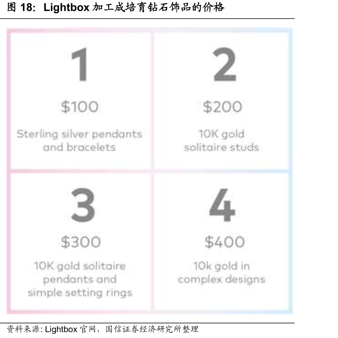 Lightbox加工成培育钻石饰品的价格