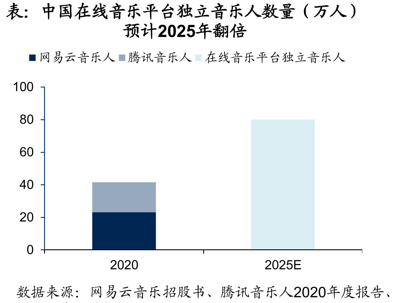 2020年音乐人选择音乐作品传播推广方式（%）_第3页