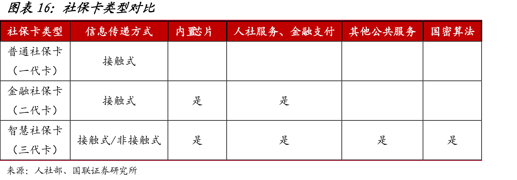 社保卡类型对比
