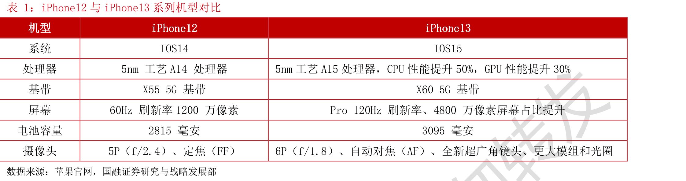 iPhone12与iPhone13系列机型对比