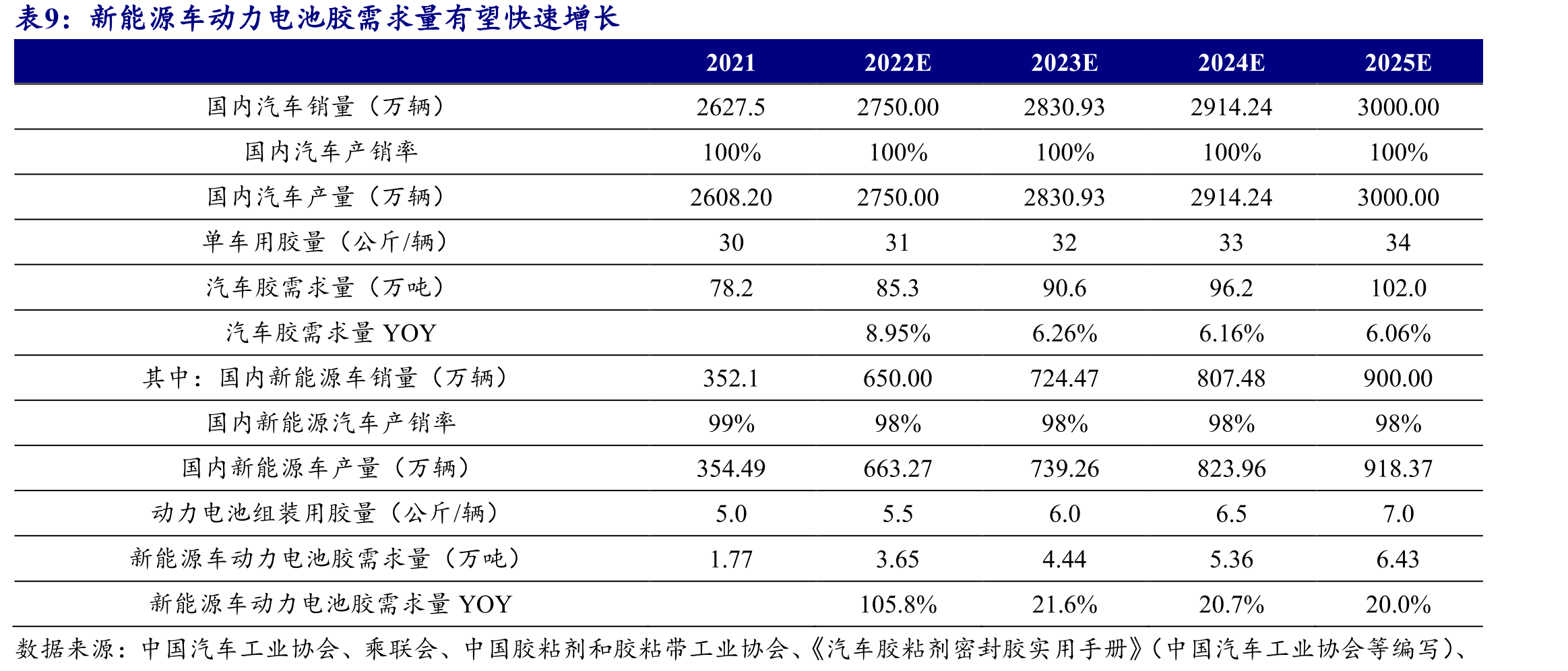 2022H1，公司硅烷偶联剂营收占比提升至14.83%_第2页