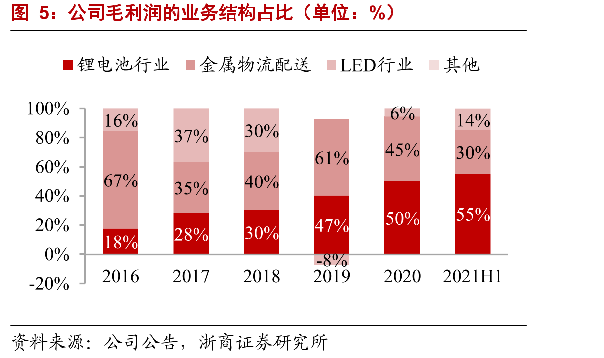 公司毛利润的业务结构占比（单位：%）