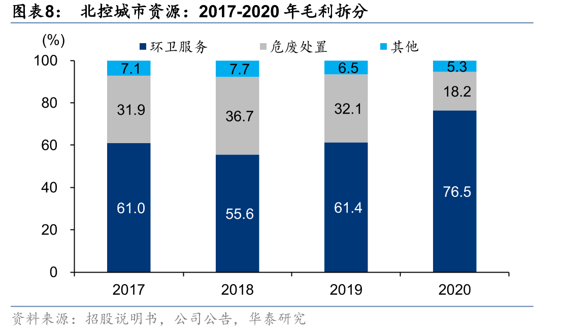 环卫服务公司毛利率比较_第4页