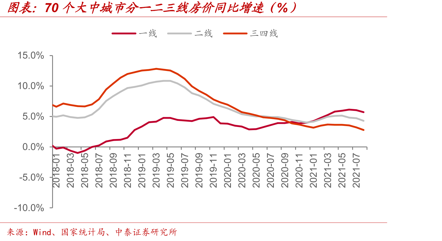 70个大中城市分一二三线房价同比增速（%）