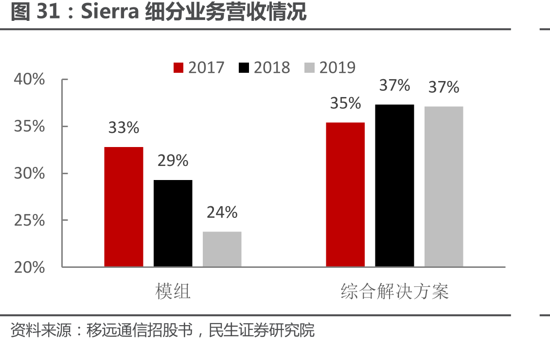 Sierra细分业务营收情况