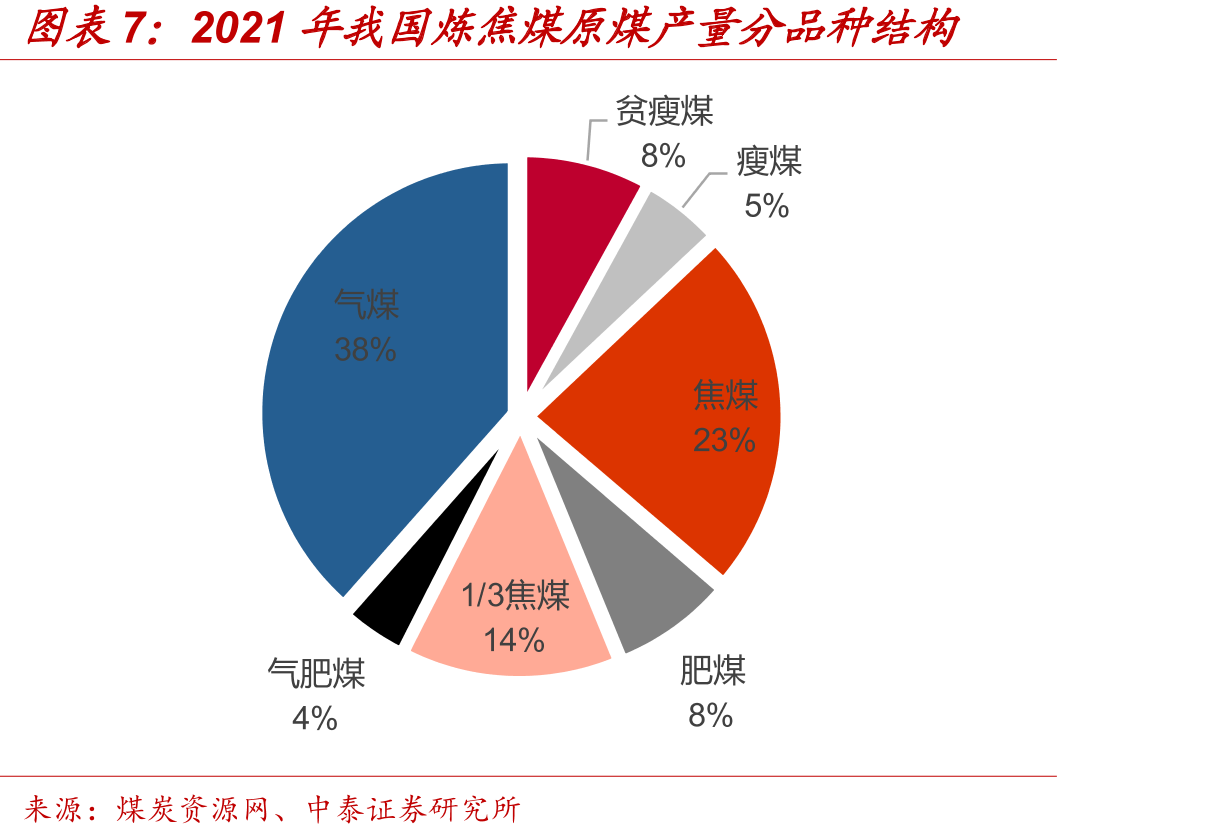 焦煤-焦炭-钢铁产业链示意_第4页