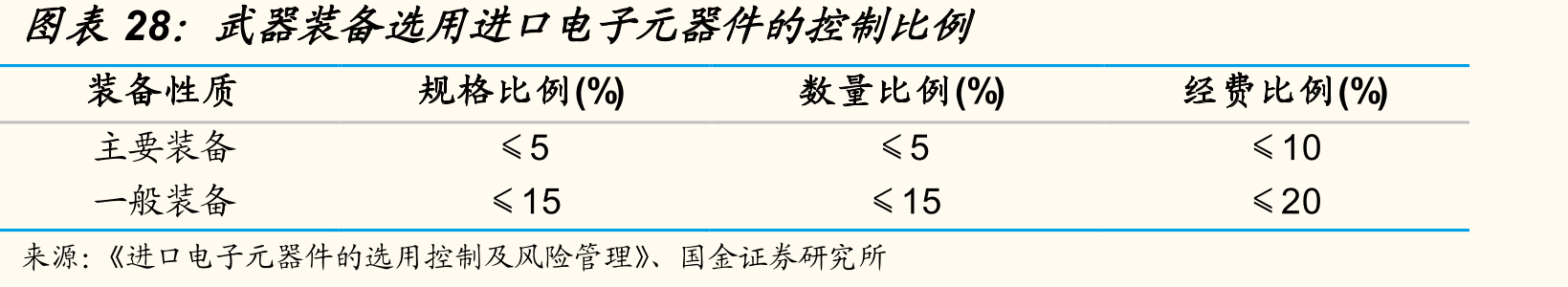 武器装备选用进口电子元器件的控制比例
