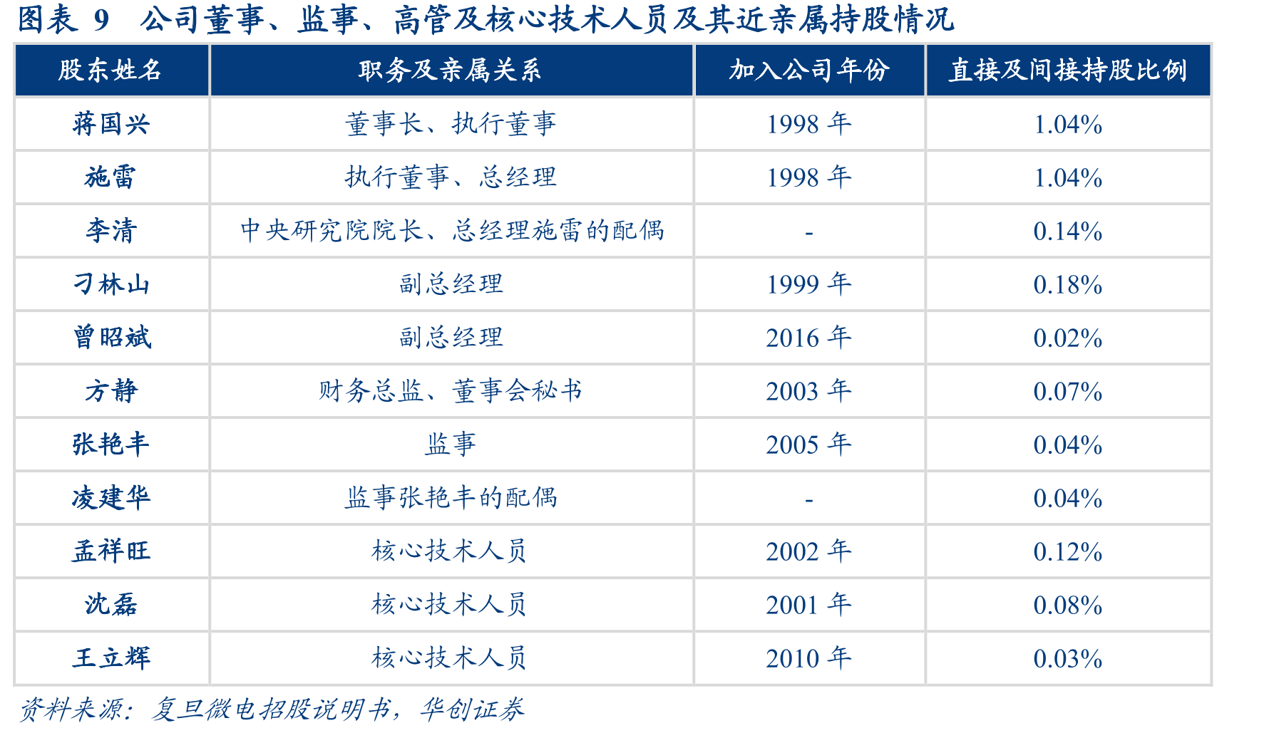 图表49公司安全与识别芯片业务的分应用毛利率_第2页