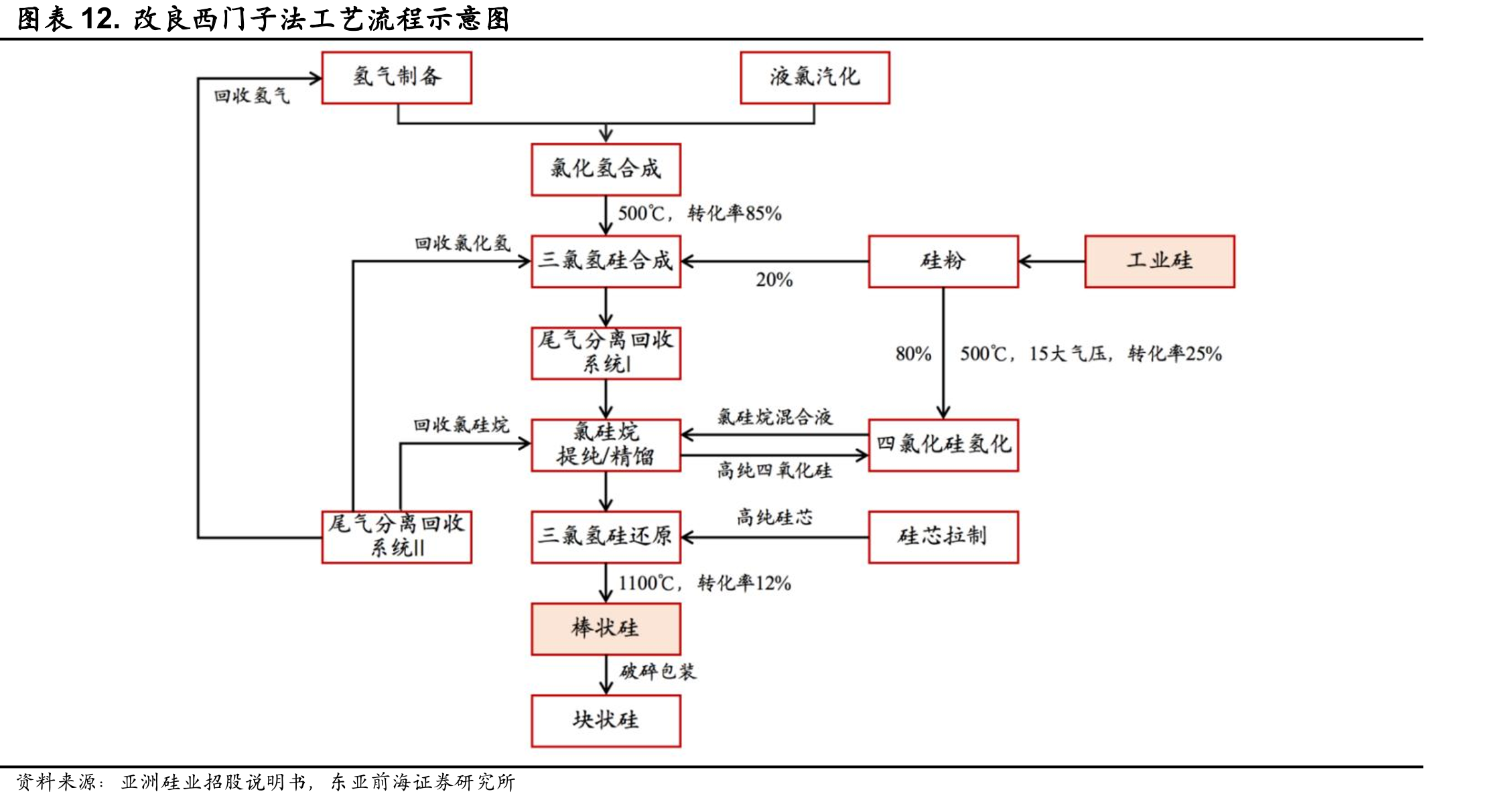 改良西门子法工艺流程示意图