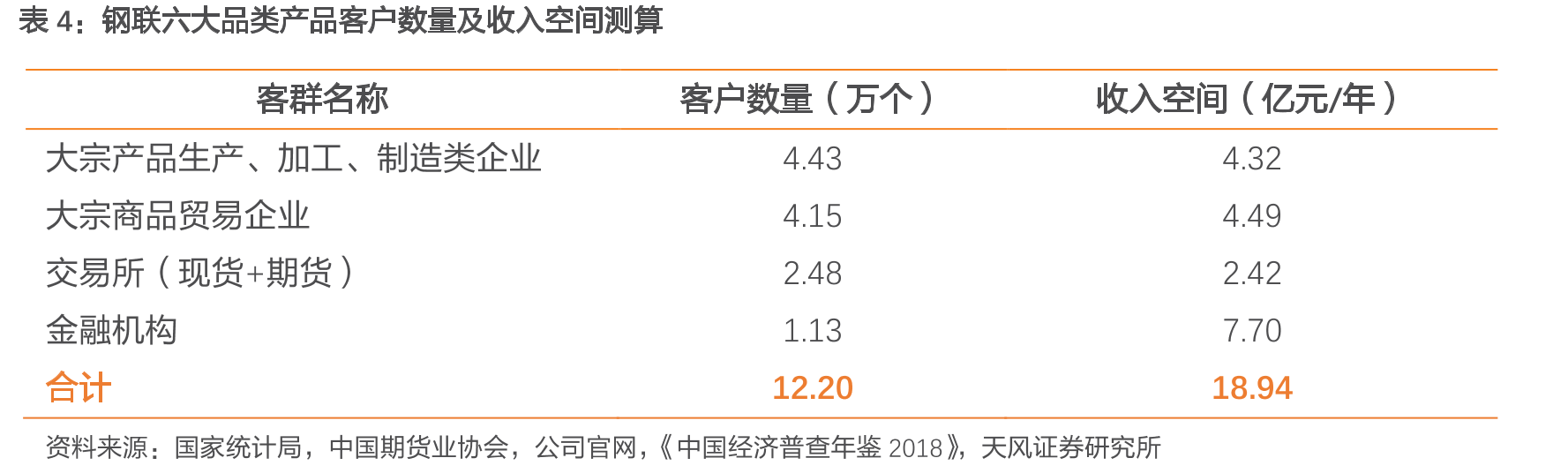 大宗商品期货交易所客户数量及潜在收入测算_第5页