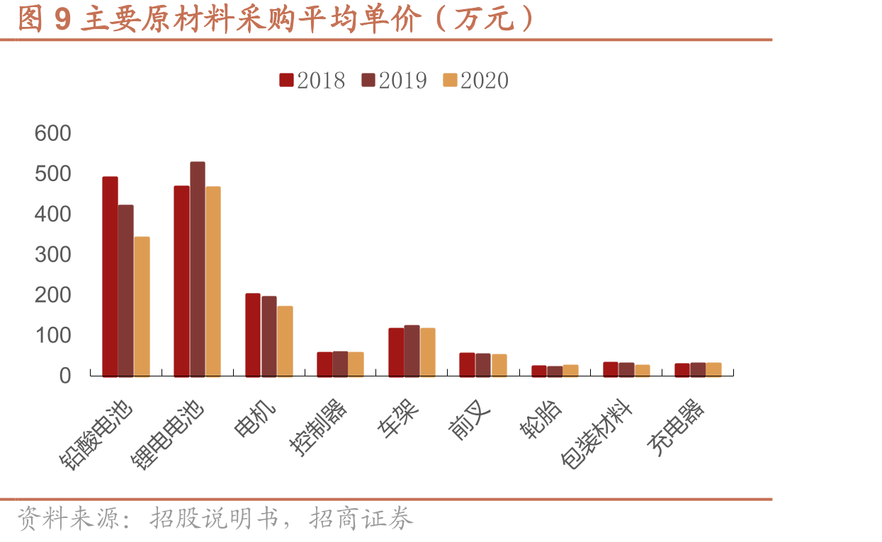 图5中国电动车产量及增速_第5页