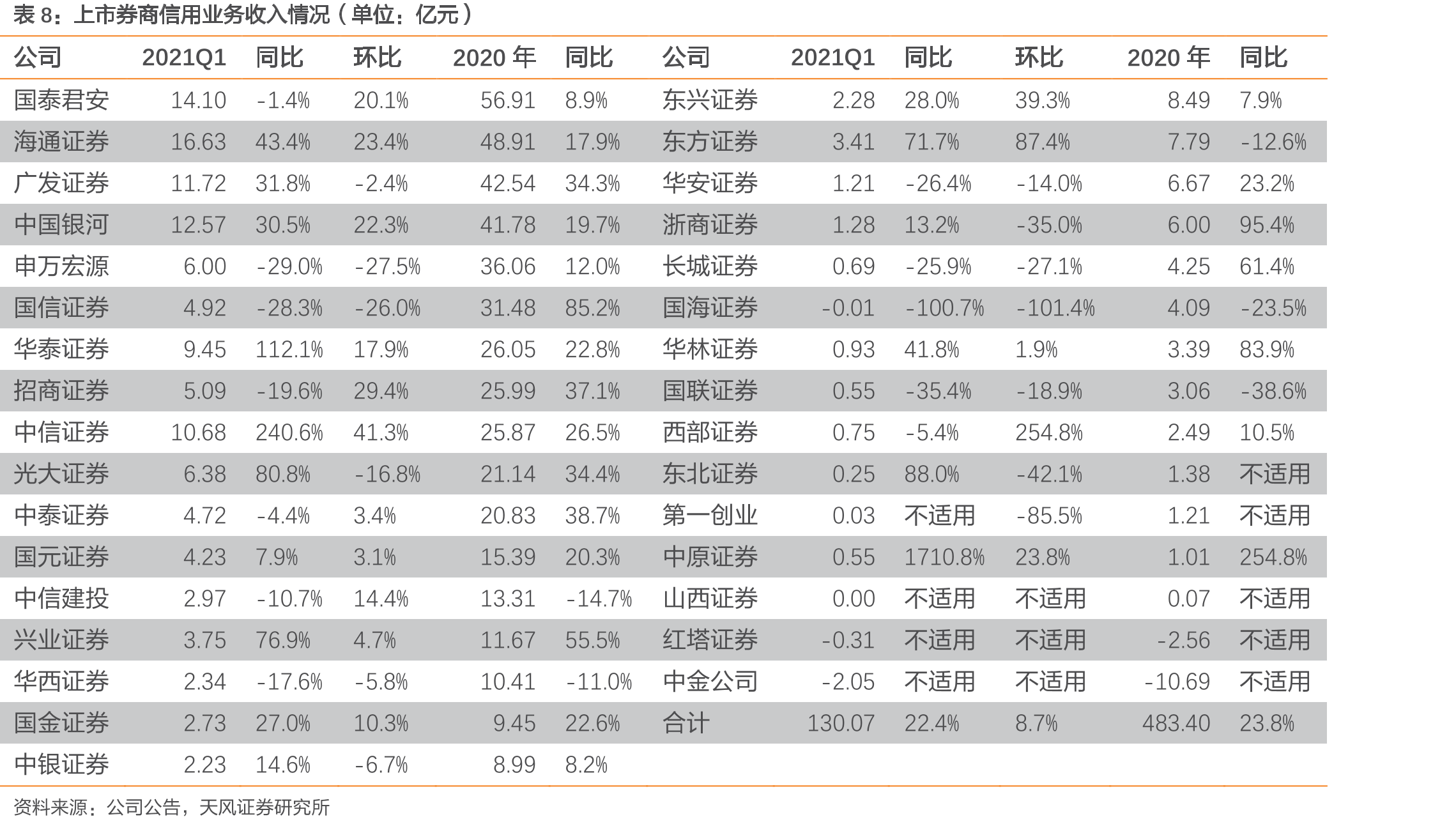 部分上市券商科创板跟投规模_第3页