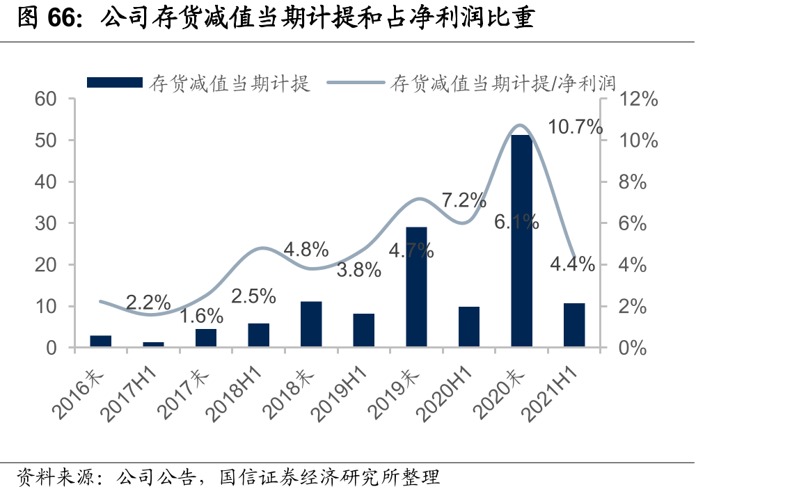 公司存货减值当期计提和占净利润比重