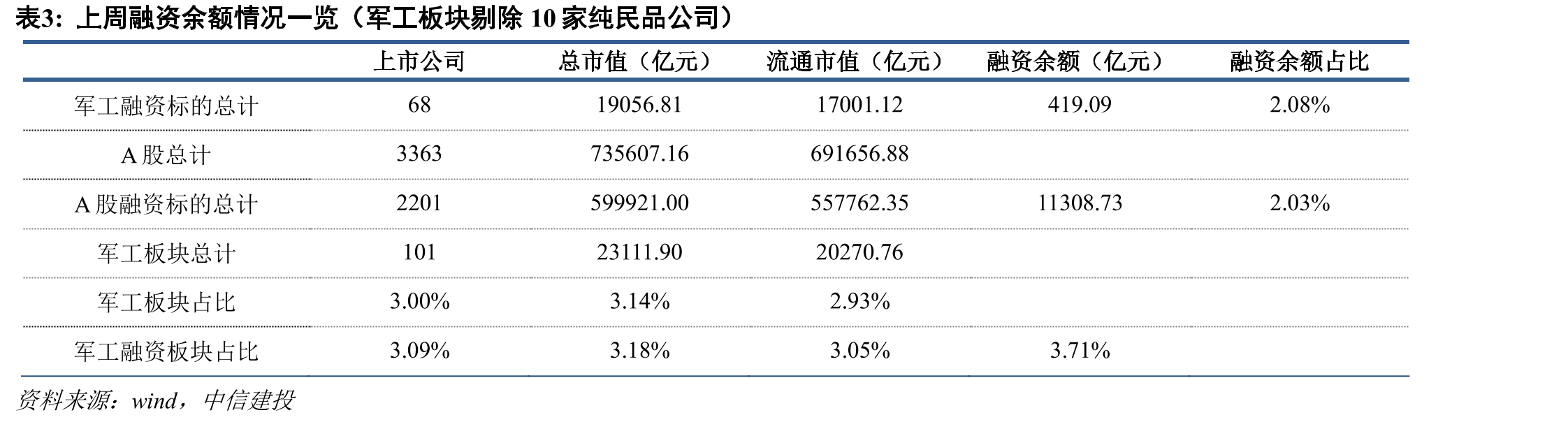 2022年初至今中证军工指数与上证综指走势_第3页