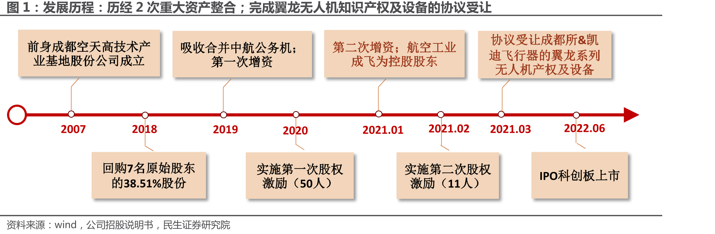 发展历程：历经2次重大资产整合；完成翼龙无人机知识产权及设备的协议受让
