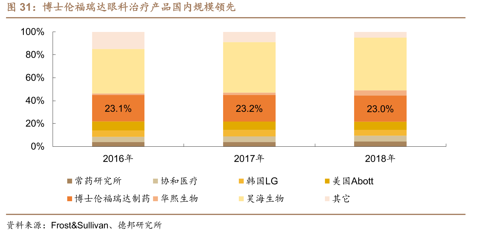 博士伦福瑞达眼科治疗产品国内规模领先