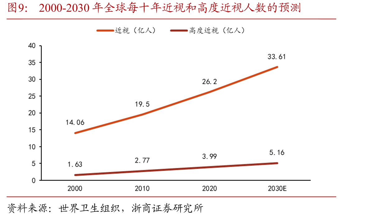 2000-2030年全球每十年近视和高度近视人数的预测