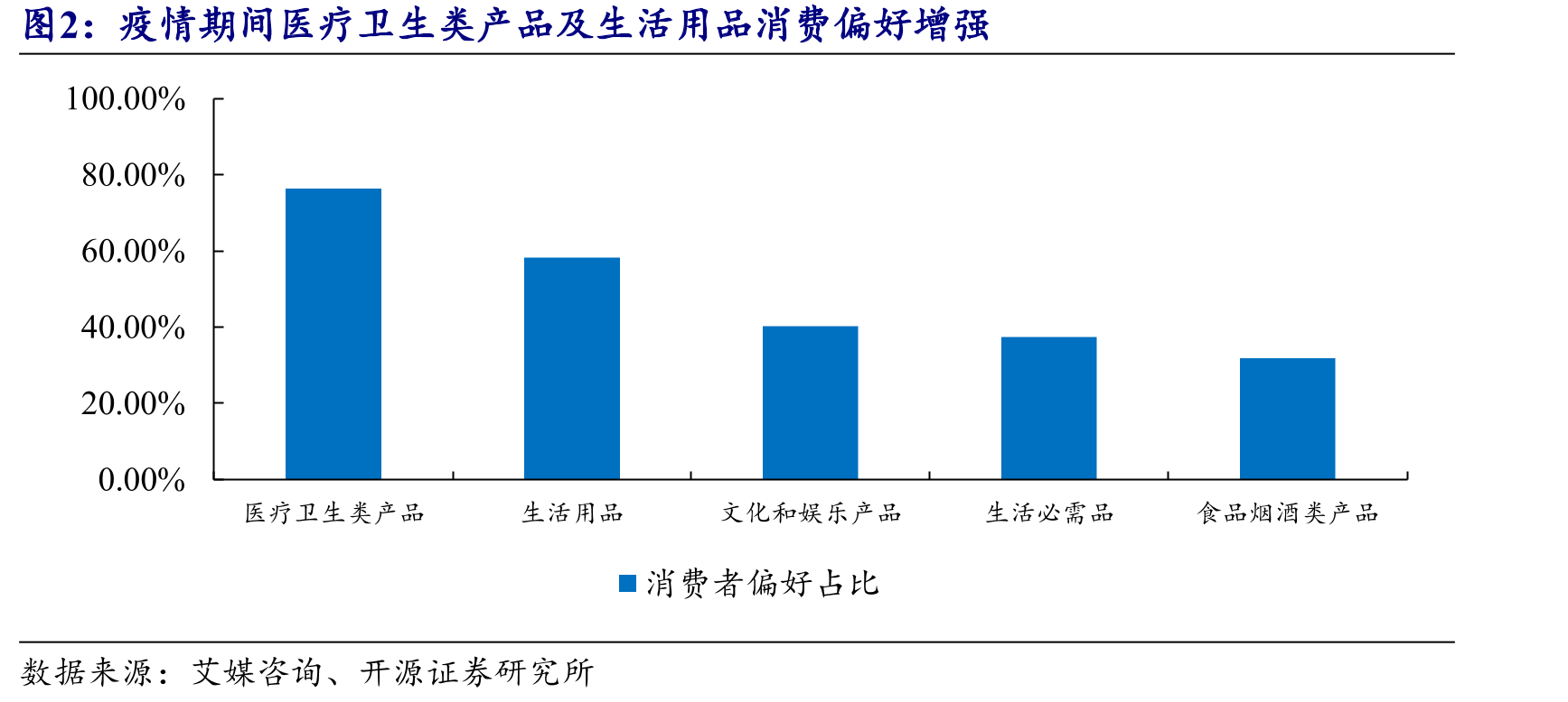 疫情期间医疗卫生类产品及生活用品消费偏好增强