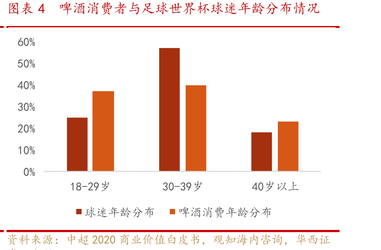 图表4啤酒消费者与足球世界杯球迷年龄分布情况