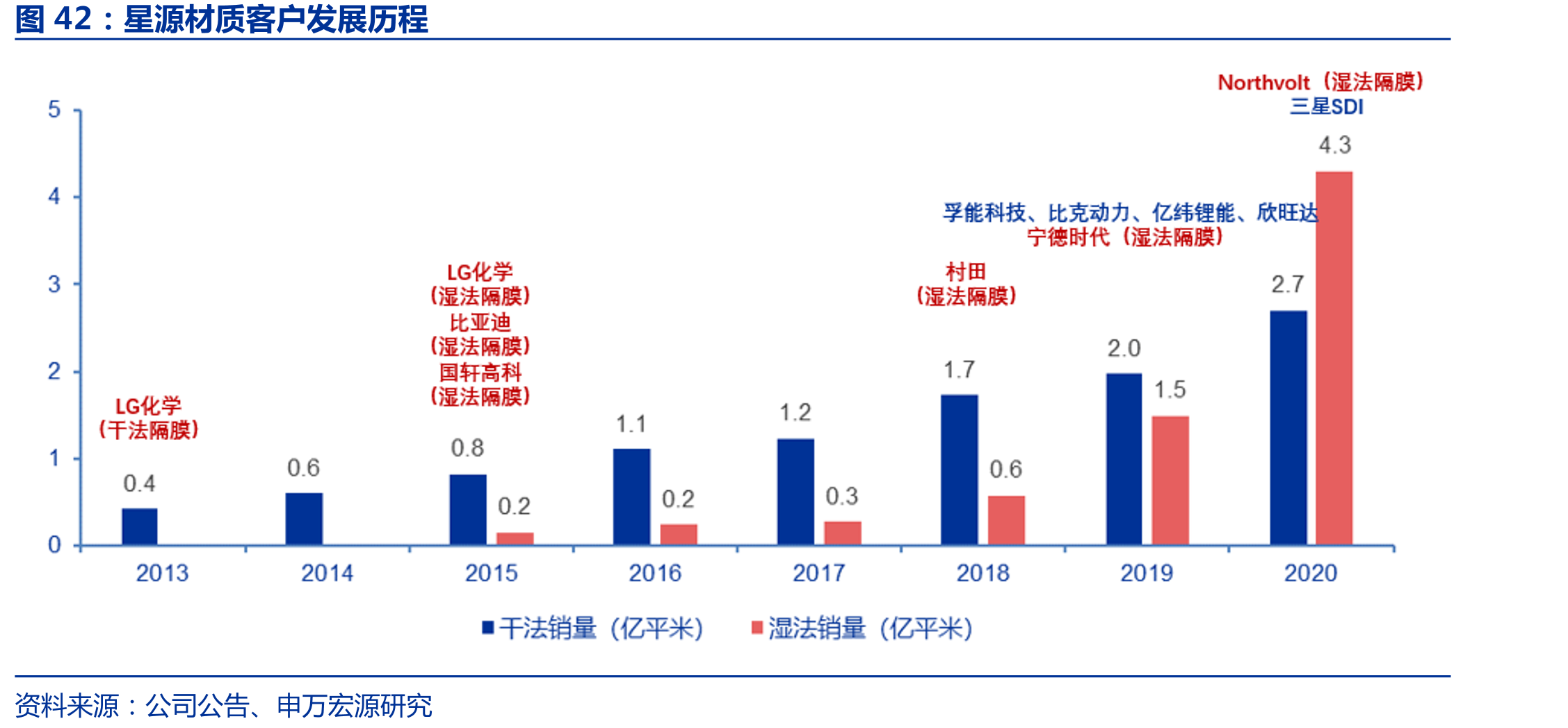 星源材质客户发展历程