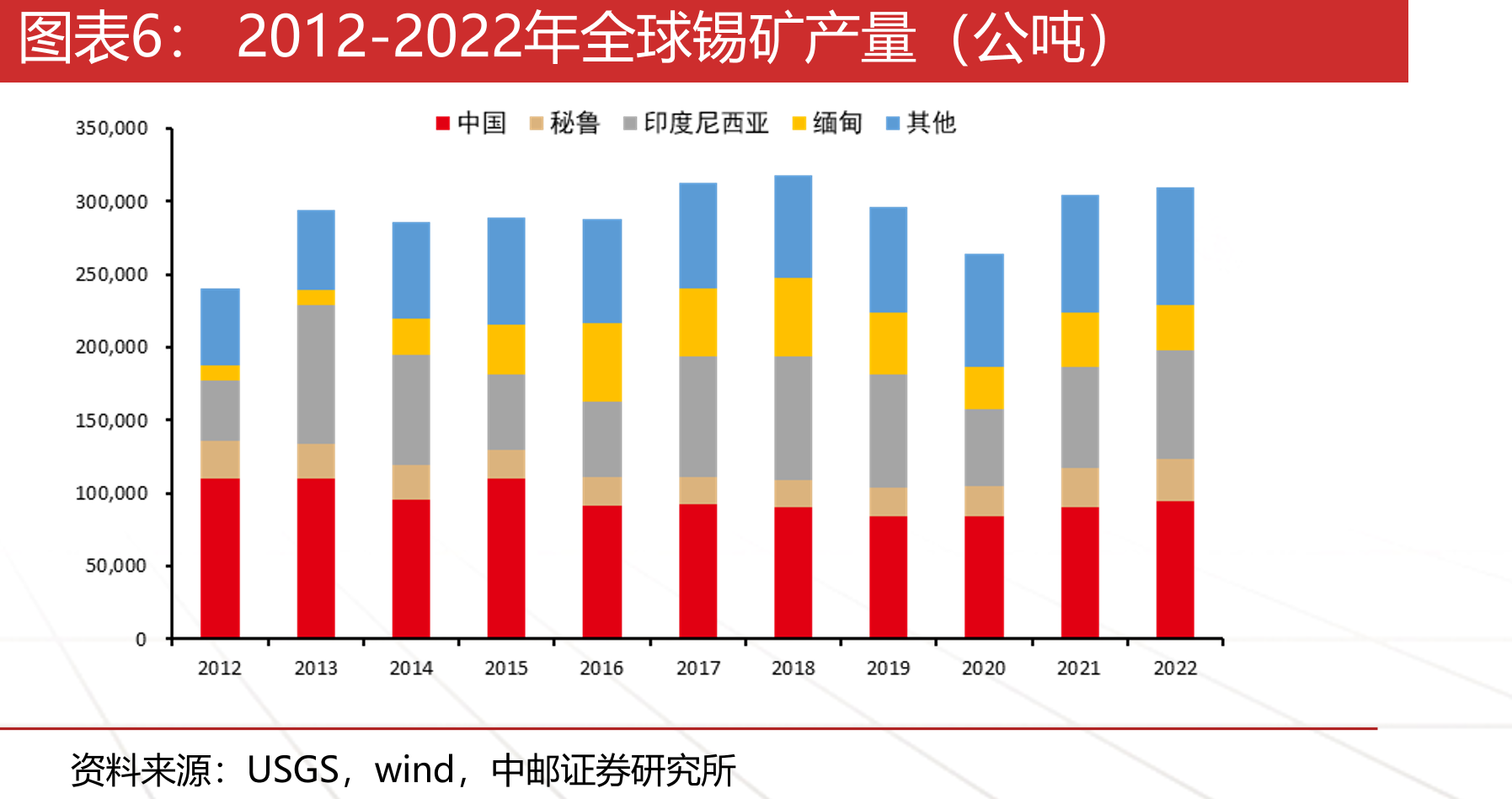2022年全球前十大精锡生产商产量变化（吨）_第5页