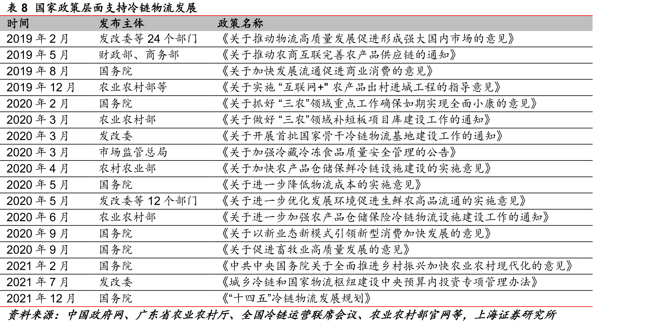 2020年我国人均冷库容量排名全球第十九_第3页