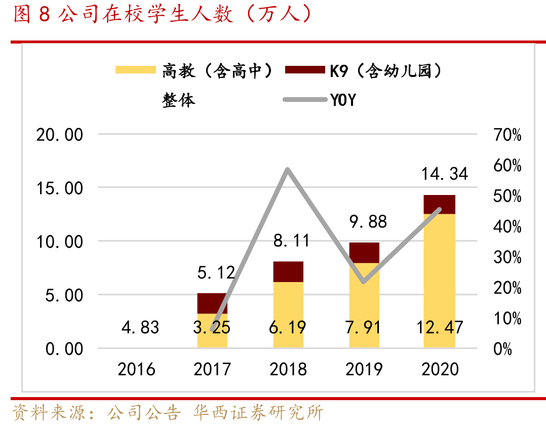 图8公司在校学生人数（万人）