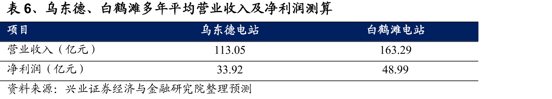 图5、长江电力归母净利润呈“阶梯式”发展_第3页
