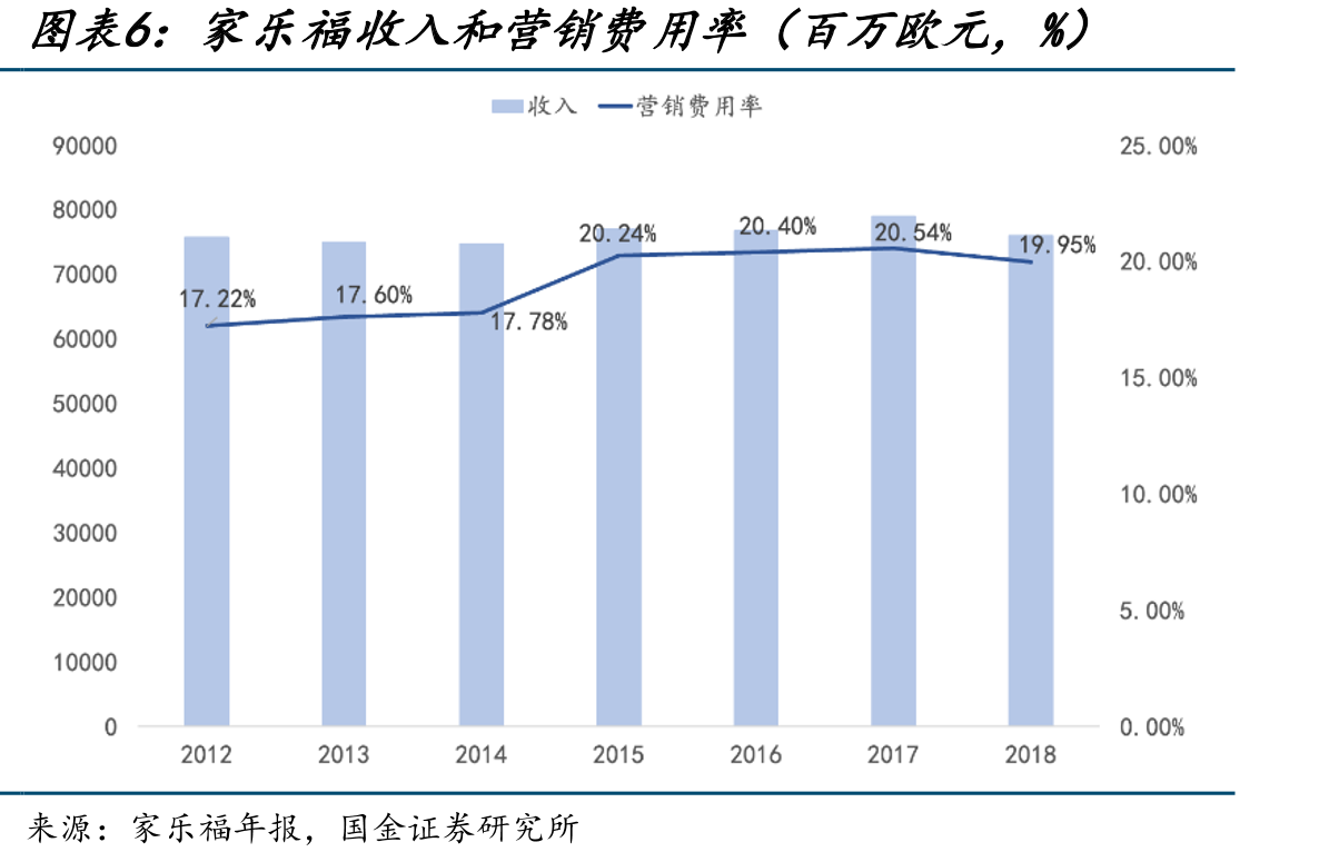 沃尔玛及可比公司销售及一般行政管理开支（%）_第5页